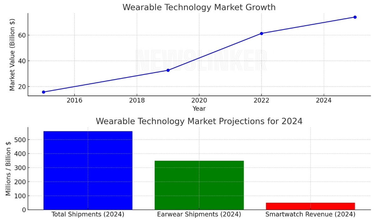 wearable technology market growth